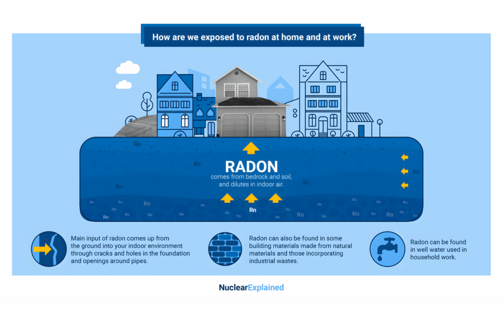 Illustration showing how people are exposed to radon at home and at work.