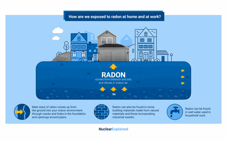 Illustration showing how people are exposed to radon at home and at work.